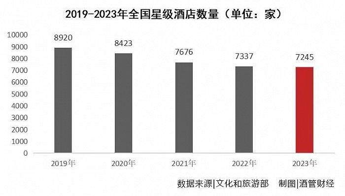 勃朗酒店觀：5年流失近2000家  酒店為啥不評(píng)星了？