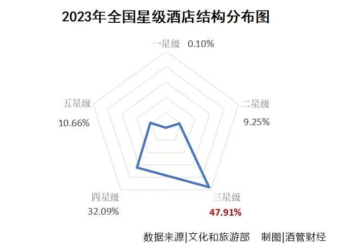 勃朗酒店觀：5年流失近2000家  酒店為啥不評(píng)星了？